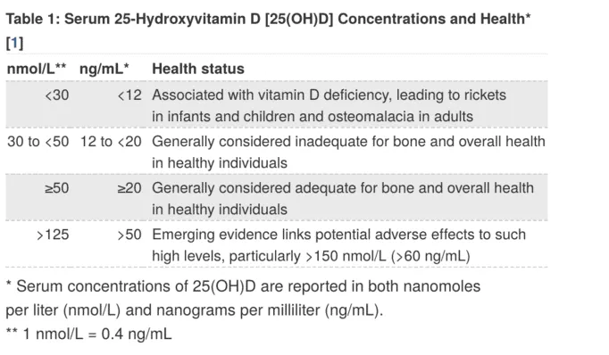 Table showing Vitamin D food sources and their IU content per serving